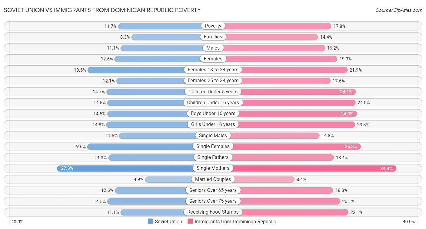 Soviet Union vs Immigrants from Dominican Republic Poverty