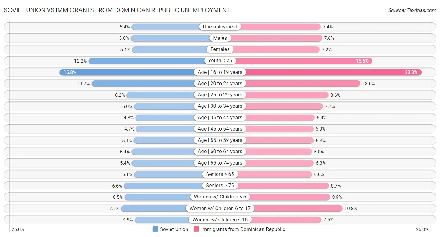 Soviet Union vs Immigrants from Dominican Republic Unemployment