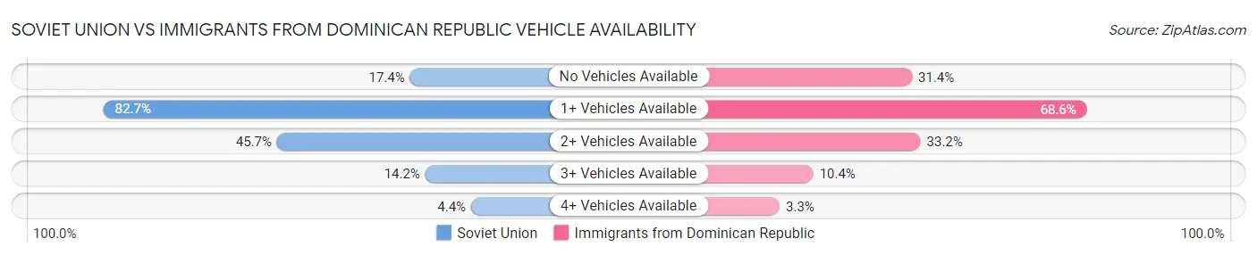 Soviet Union vs Immigrants from Dominican Republic Vehicle Availability