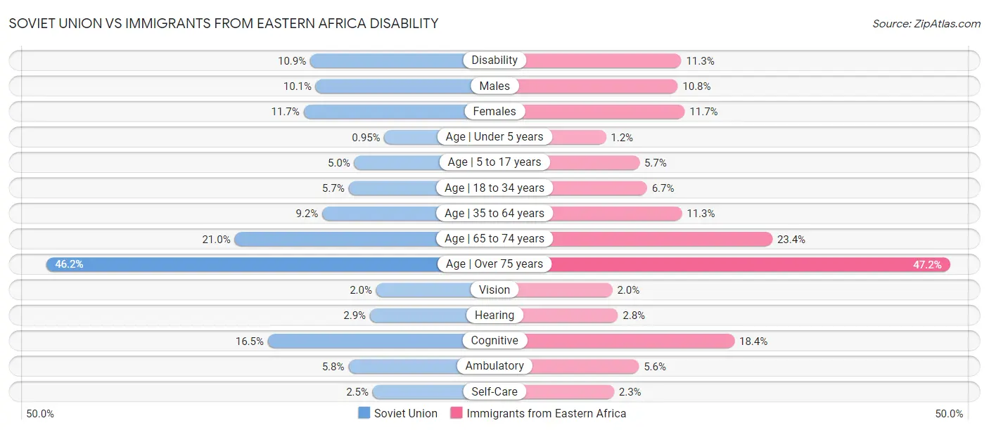 Soviet Union vs Immigrants from Eastern Africa Disability