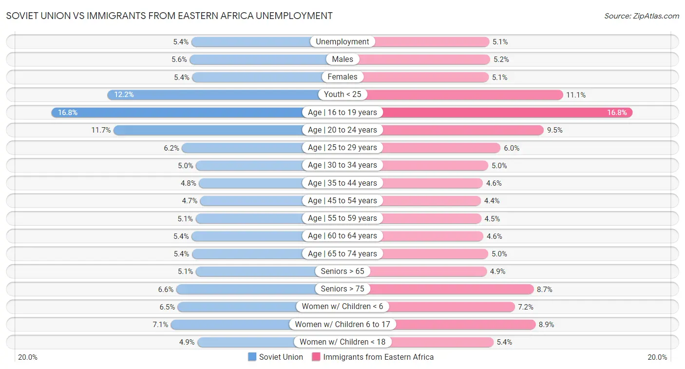 Soviet Union vs Immigrants from Eastern Africa Unemployment