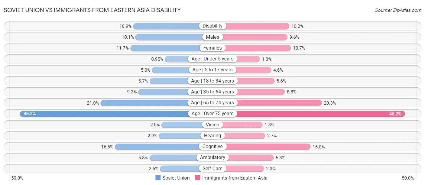 Soviet Union vs Immigrants from Eastern Asia Disability