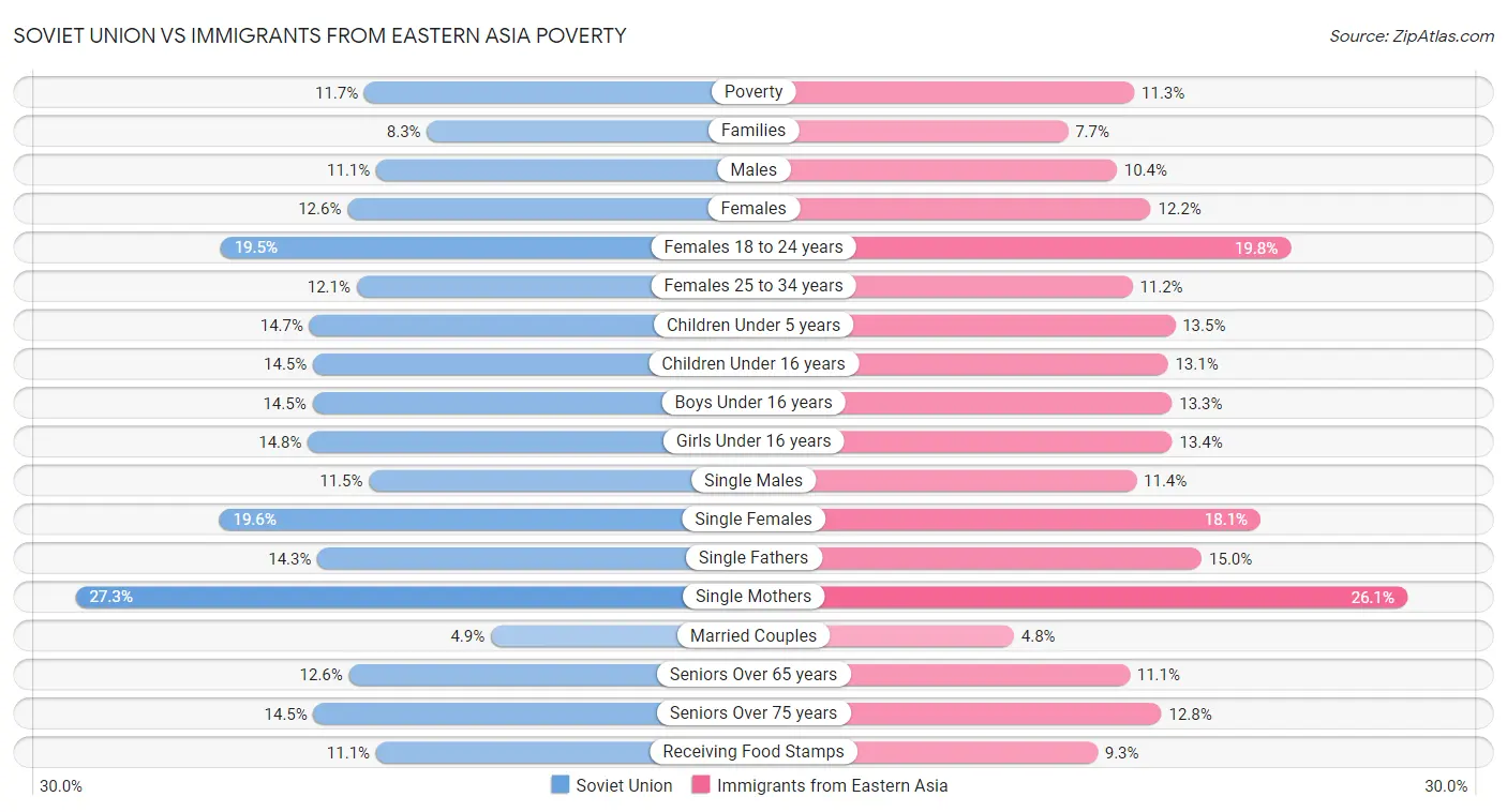 Soviet Union vs Immigrants from Eastern Asia Poverty