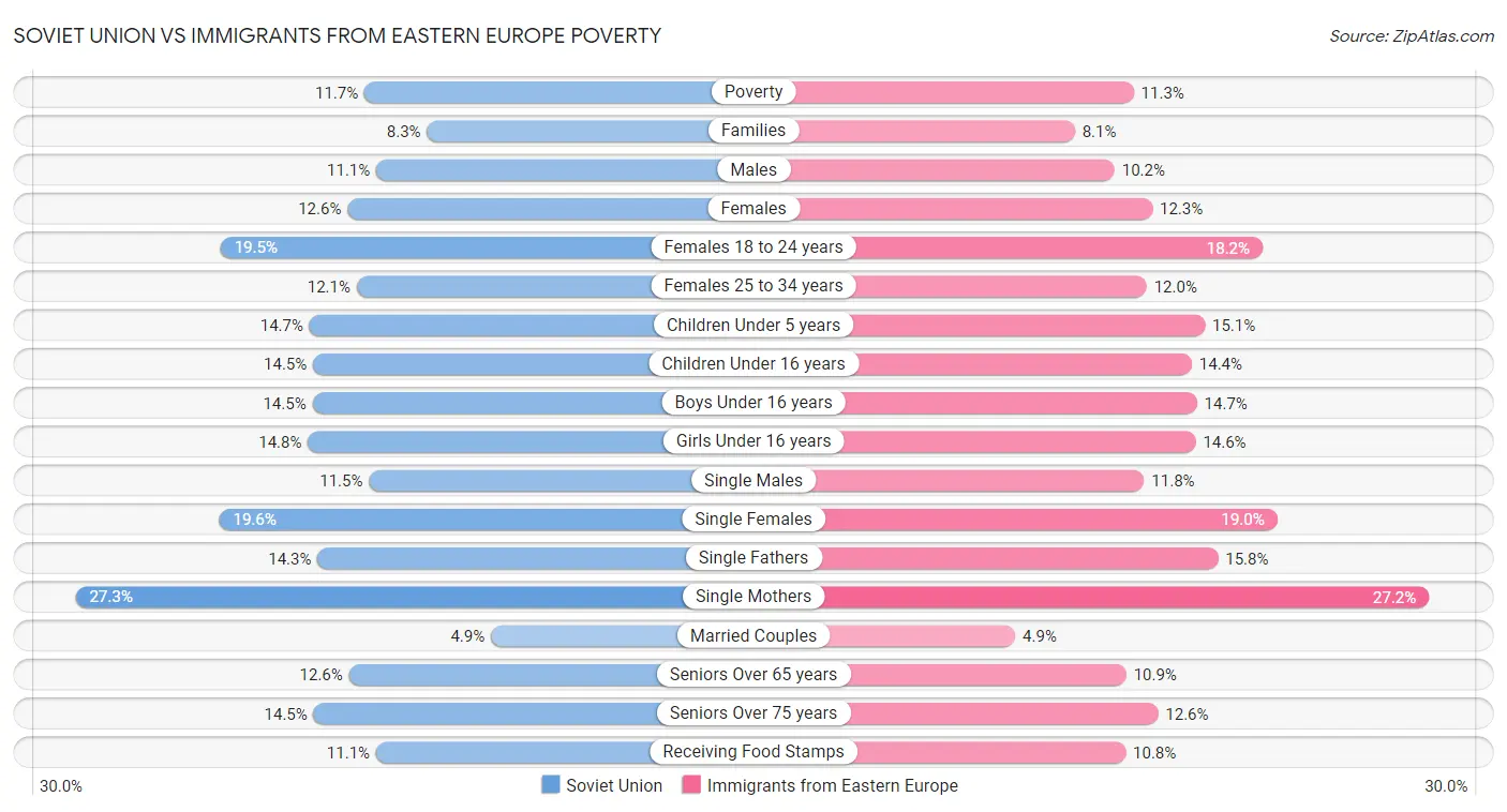 Soviet Union vs Immigrants from Eastern Europe Poverty