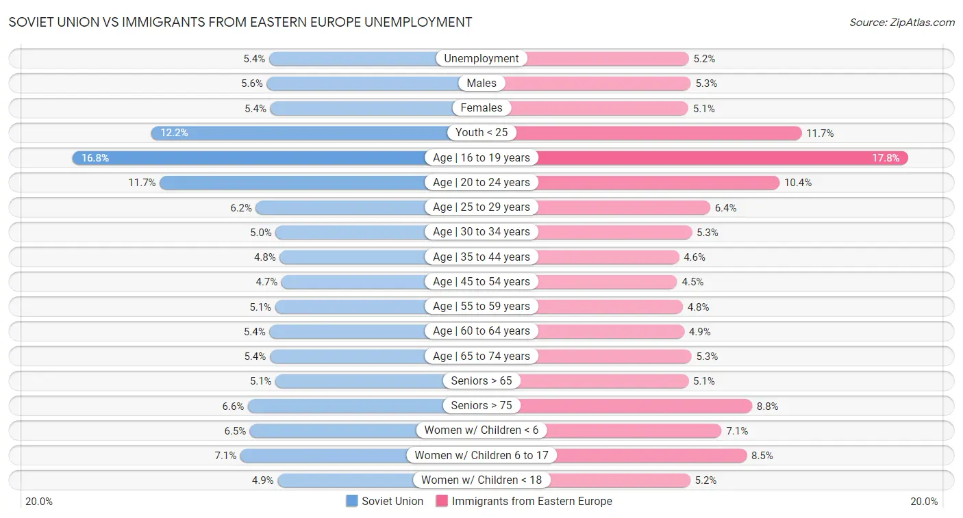 Soviet Union vs Immigrants from Eastern Europe Unemployment