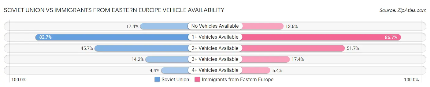 Soviet Union vs Immigrants from Eastern Europe Vehicle Availability