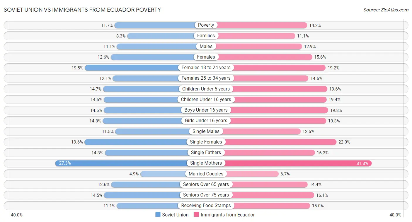Soviet Union vs Immigrants from Ecuador Poverty