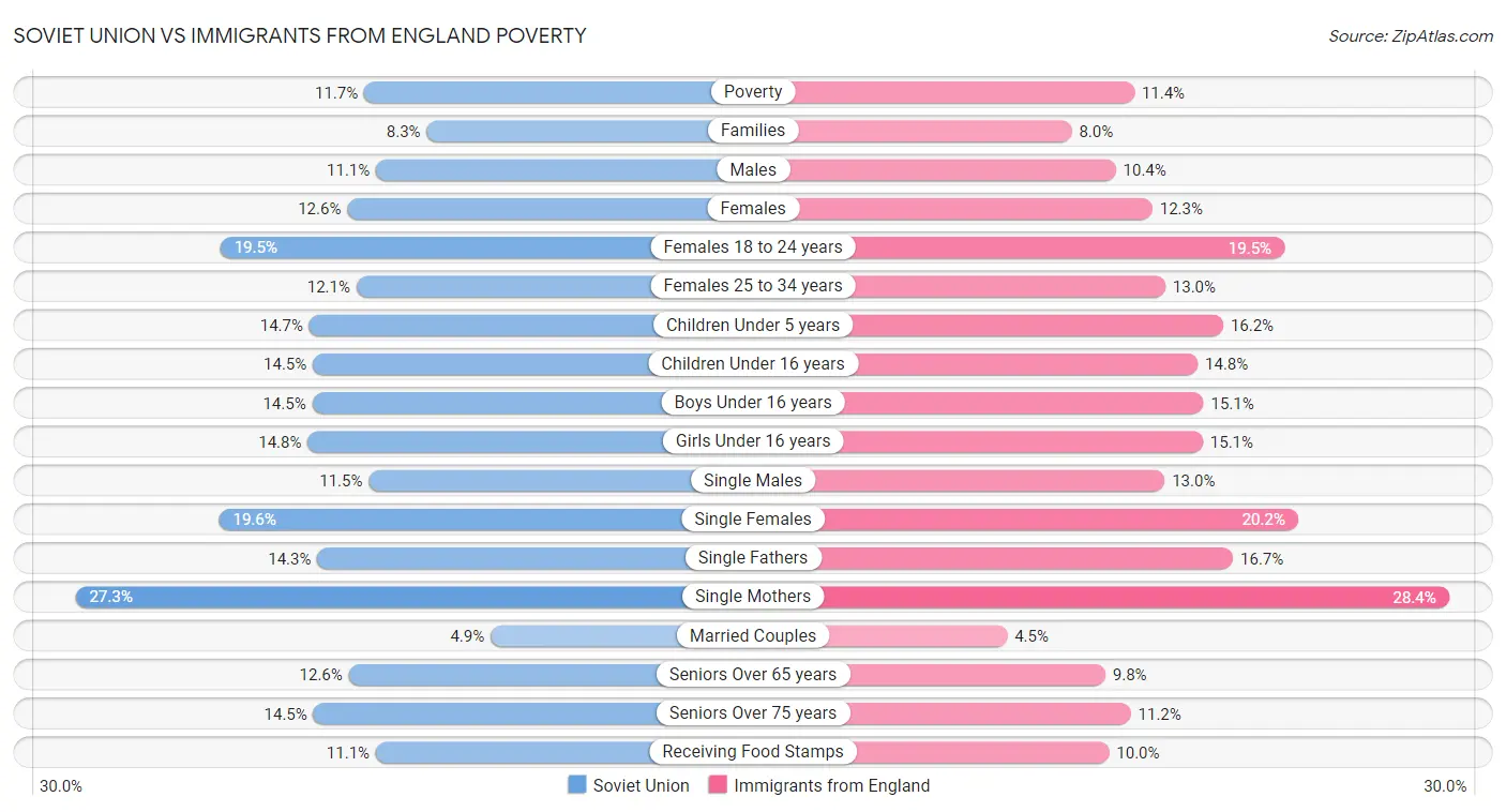 Soviet Union vs Immigrants from England Poverty