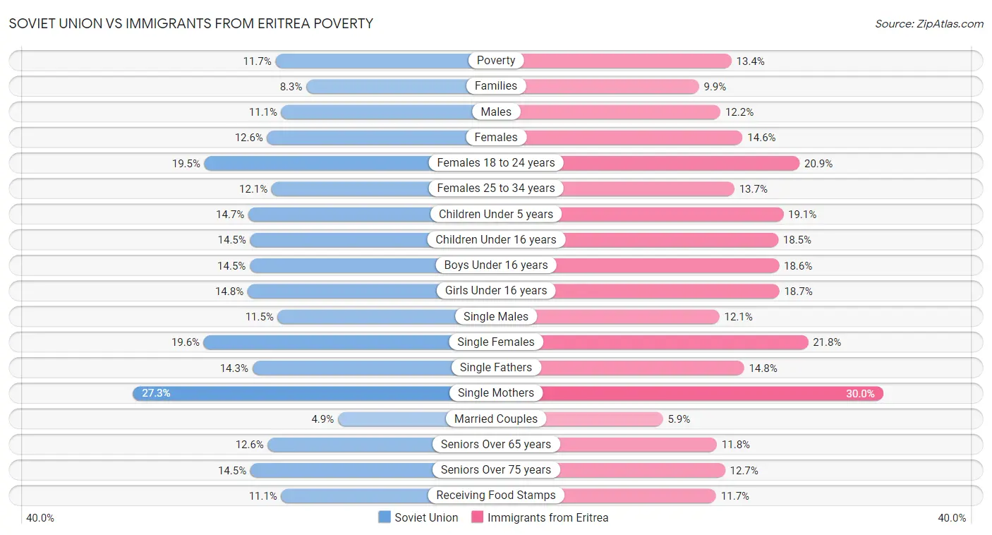 Soviet Union vs Immigrants from Eritrea Poverty