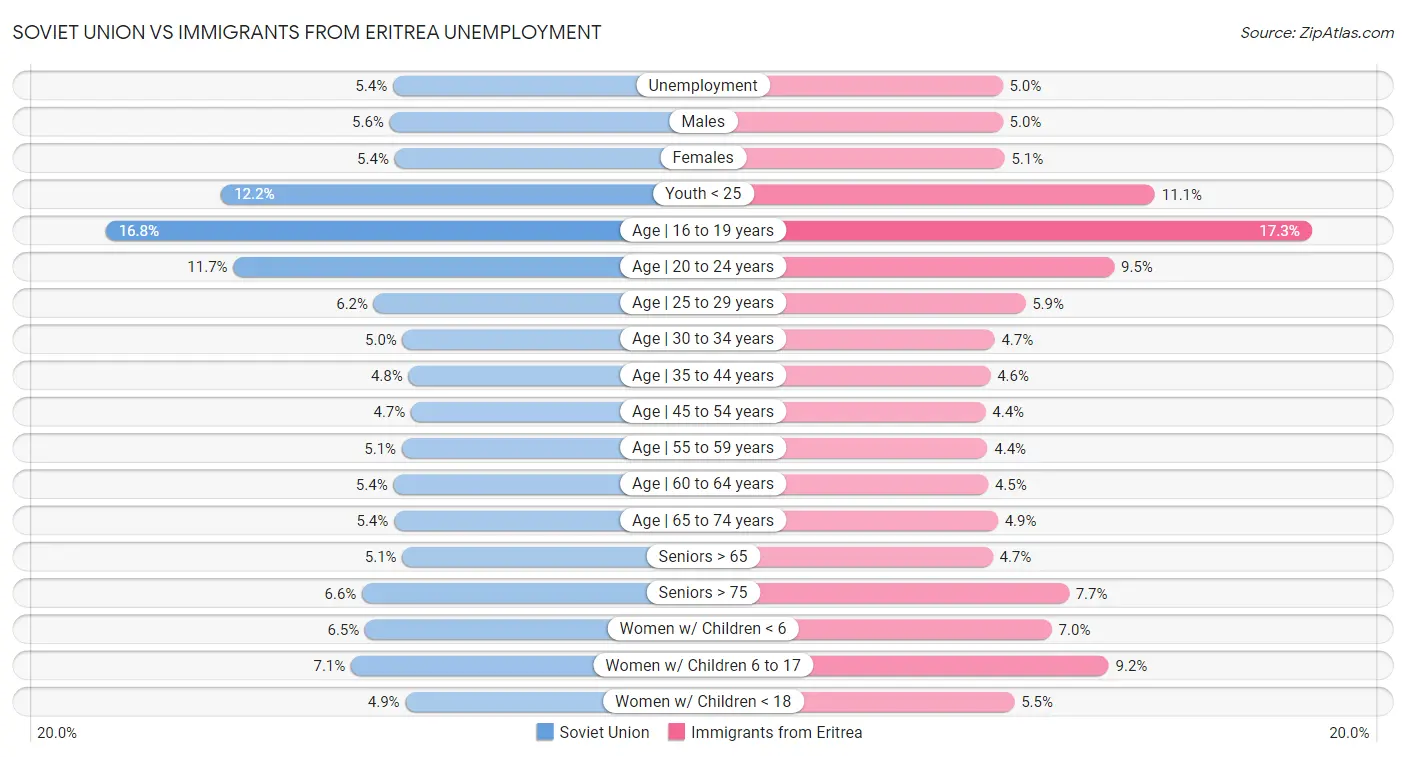 Soviet Union vs Immigrants from Eritrea Unemployment