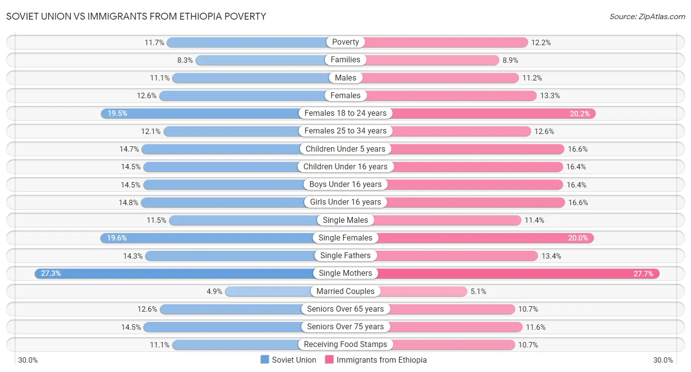 Soviet Union vs Immigrants from Ethiopia Poverty