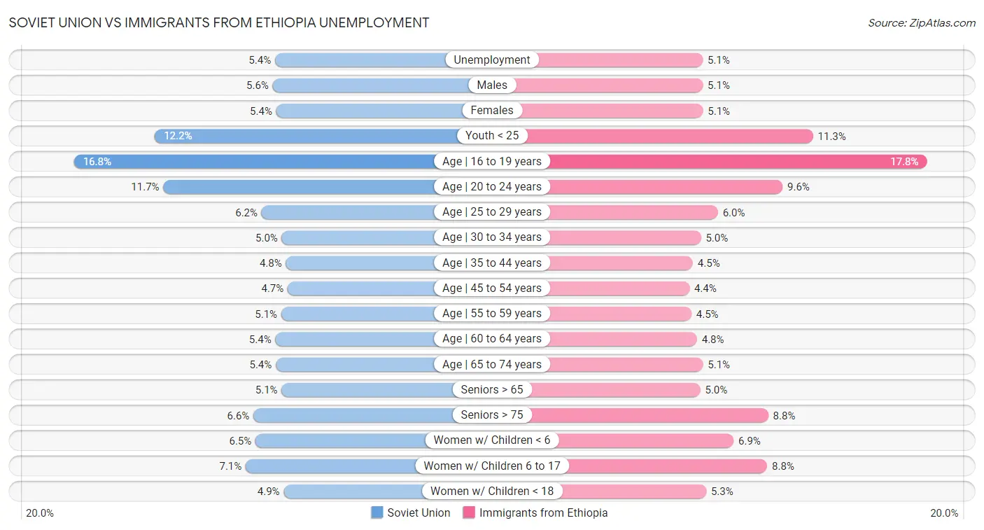Soviet Union vs Immigrants from Ethiopia Unemployment