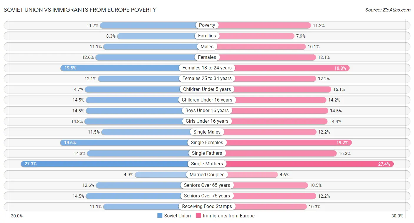 Soviet Union vs Immigrants from Europe Poverty