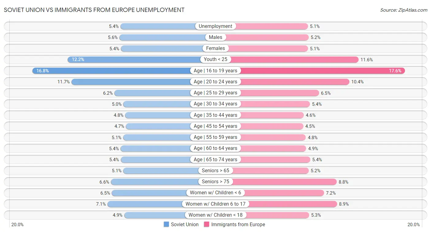 Soviet Union vs Immigrants from Europe Unemployment
