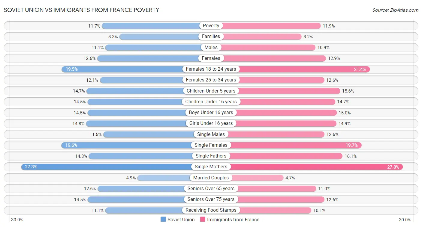 Soviet Union vs Immigrants from France Poverty