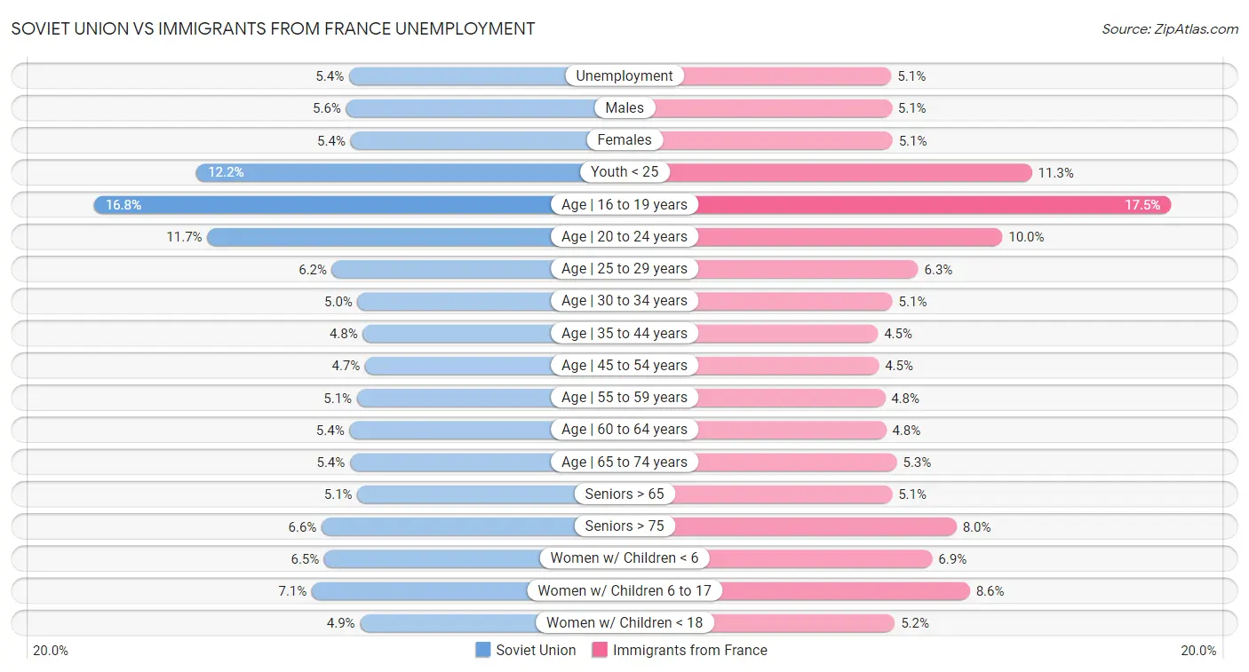 Soviet Union vs Immigrants from France Unemployment
