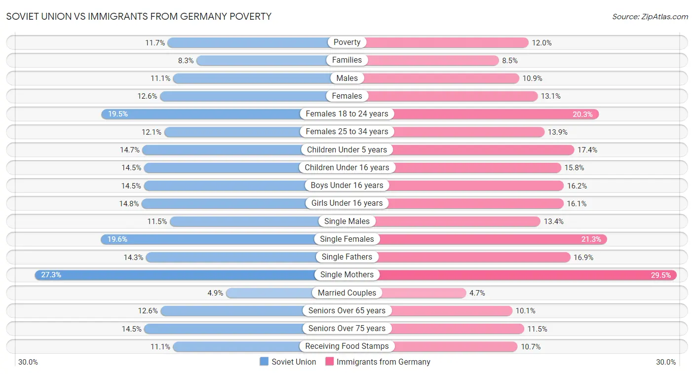 Soviet Union vs Immigrants from Germany Poverty