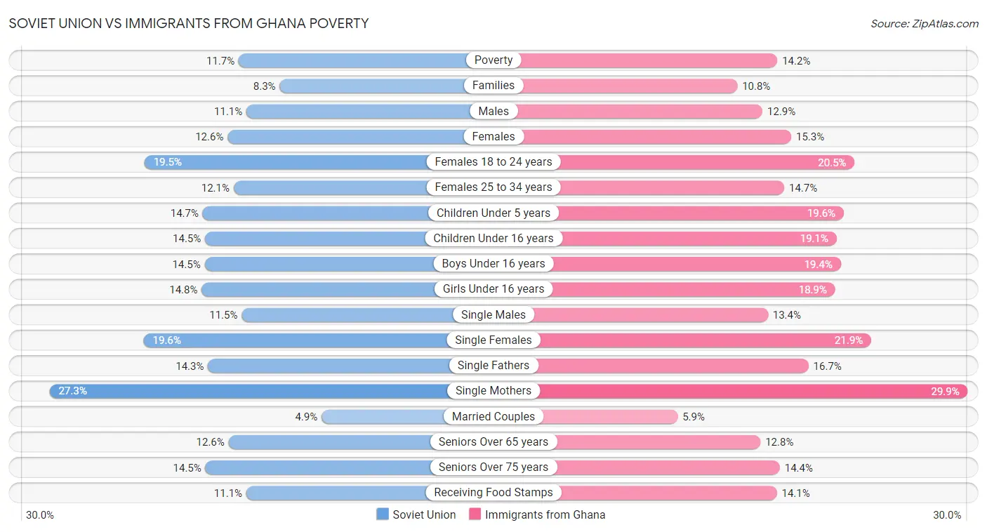 Soviet Union vs Immigrants from Ghana Poverty