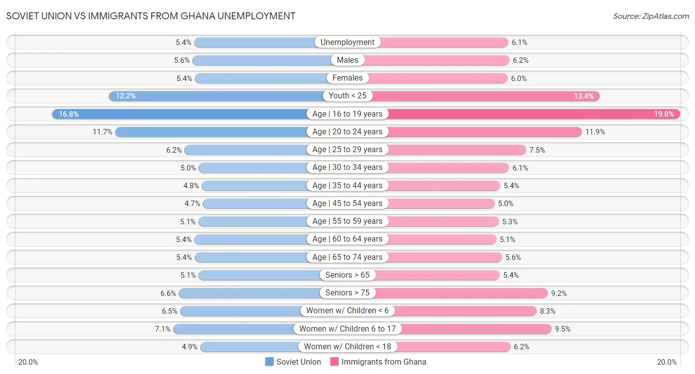 Soviet Union vs Immigrants from Ghana Unemployment