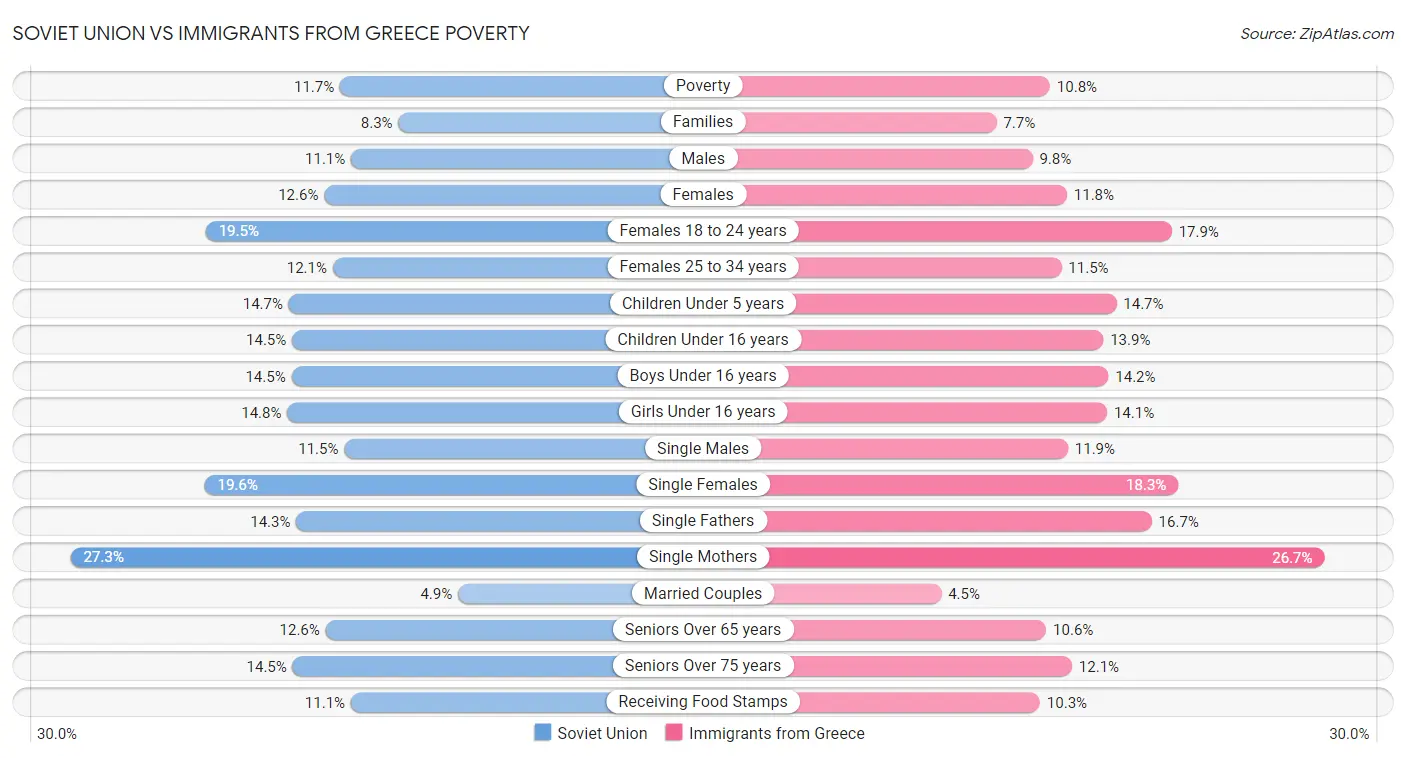 Soviet Union vs Immigrants from Greece Poverty