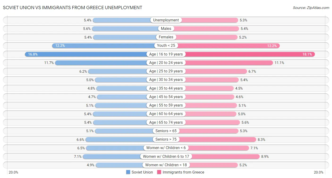 Soviet Union vs Immigrants from Greece Unemployment