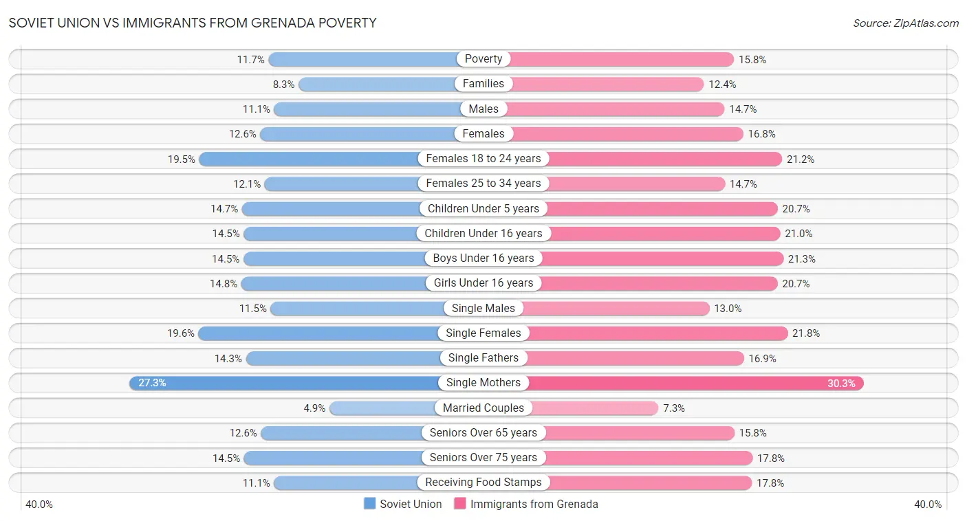 Soviet Union vs Immigrants from Grenada Poverty