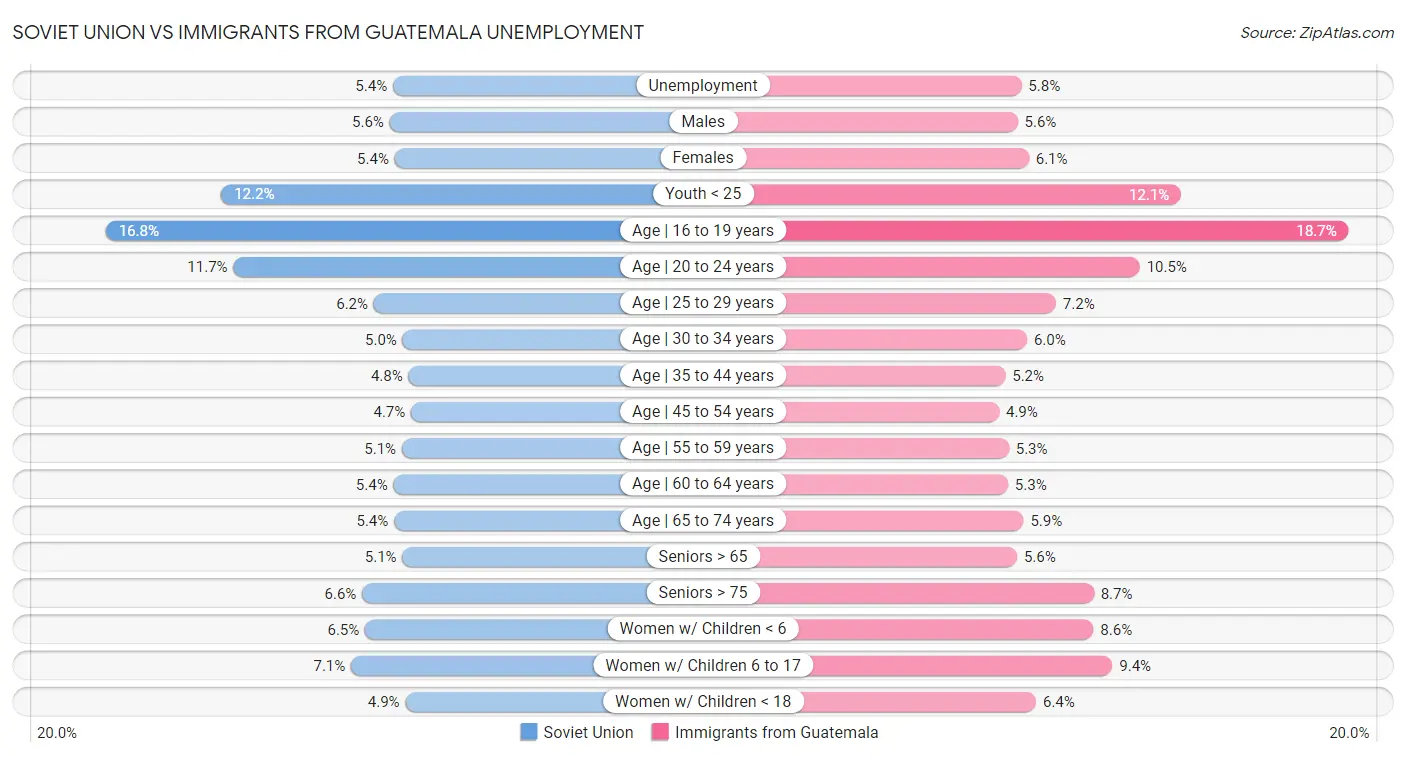Soviet Union vs Immigrants from Guatemala Unemployment