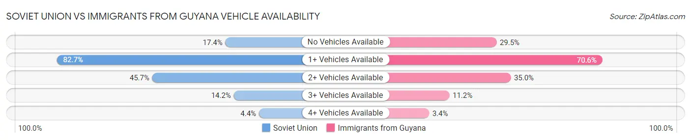 Soviet Union vs Immigrants from Guyana Vehicle Availability