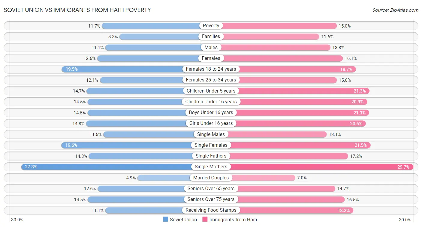 Soviet Union vs Immigrants from Haiti Poverty