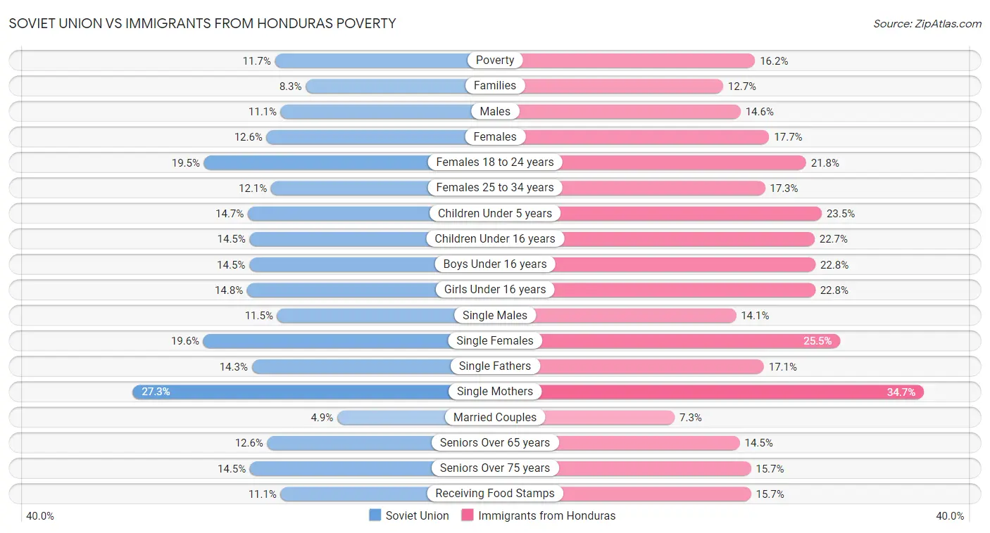 Soviet Union vs Immigrants from Honduras Poverty
