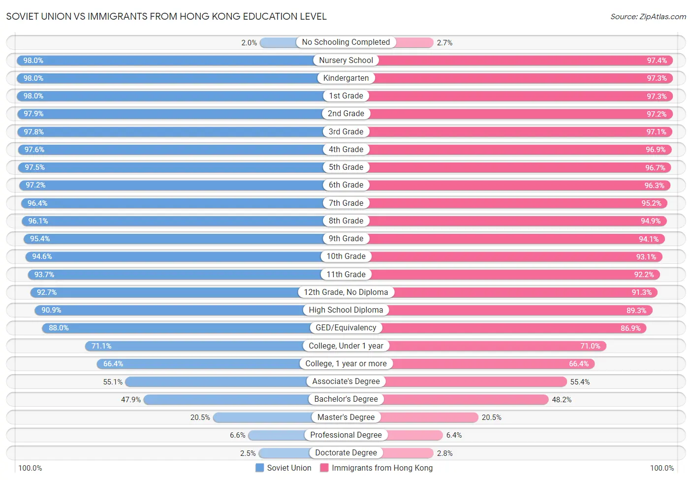 Soviet Union vs Immigrants from Hong Kong Education Level