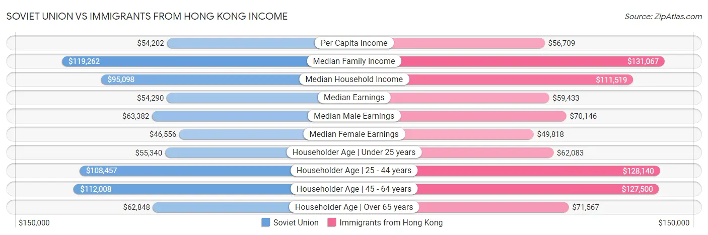 Soviet Union vs Immigrants from Hong Kong Income