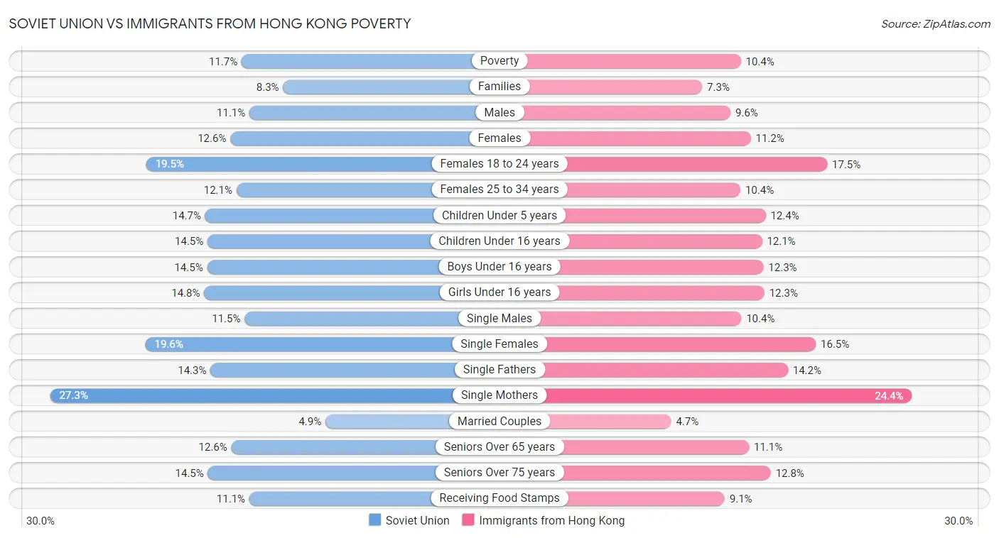 Soviet Union vs Immigrants from Hong Kong Poverty