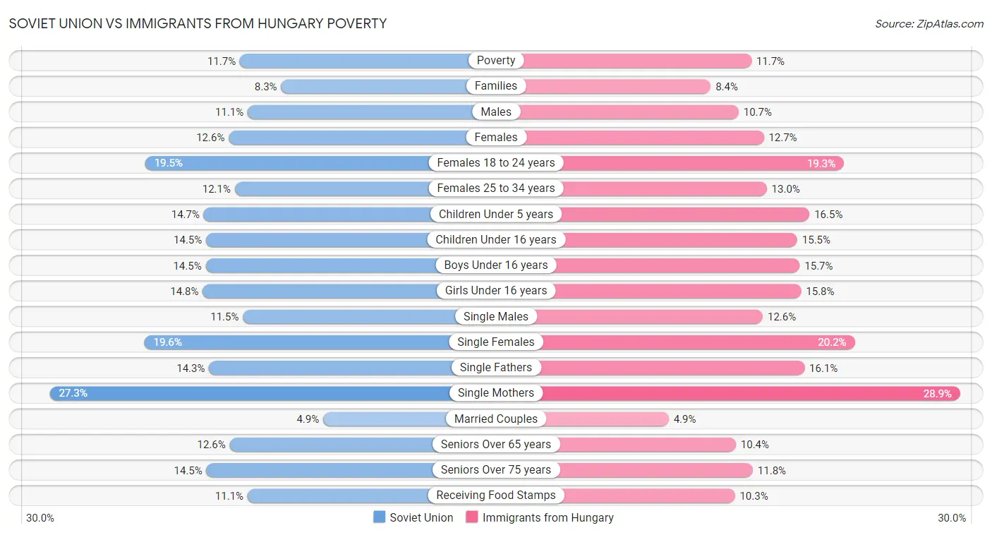 Soviet Union vs Immigrants from Hungary Poverty