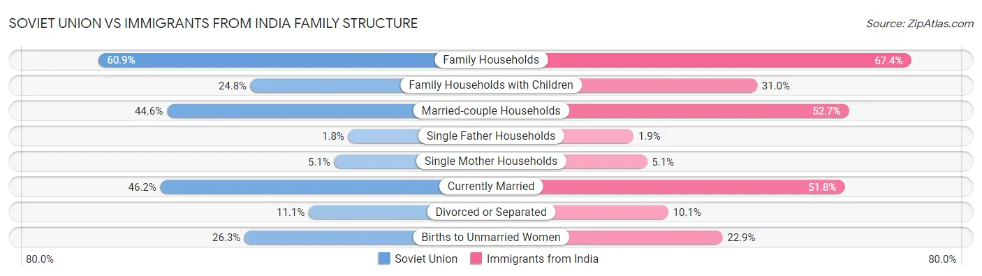 Soviet Union vs Immigrants from India Family Structure