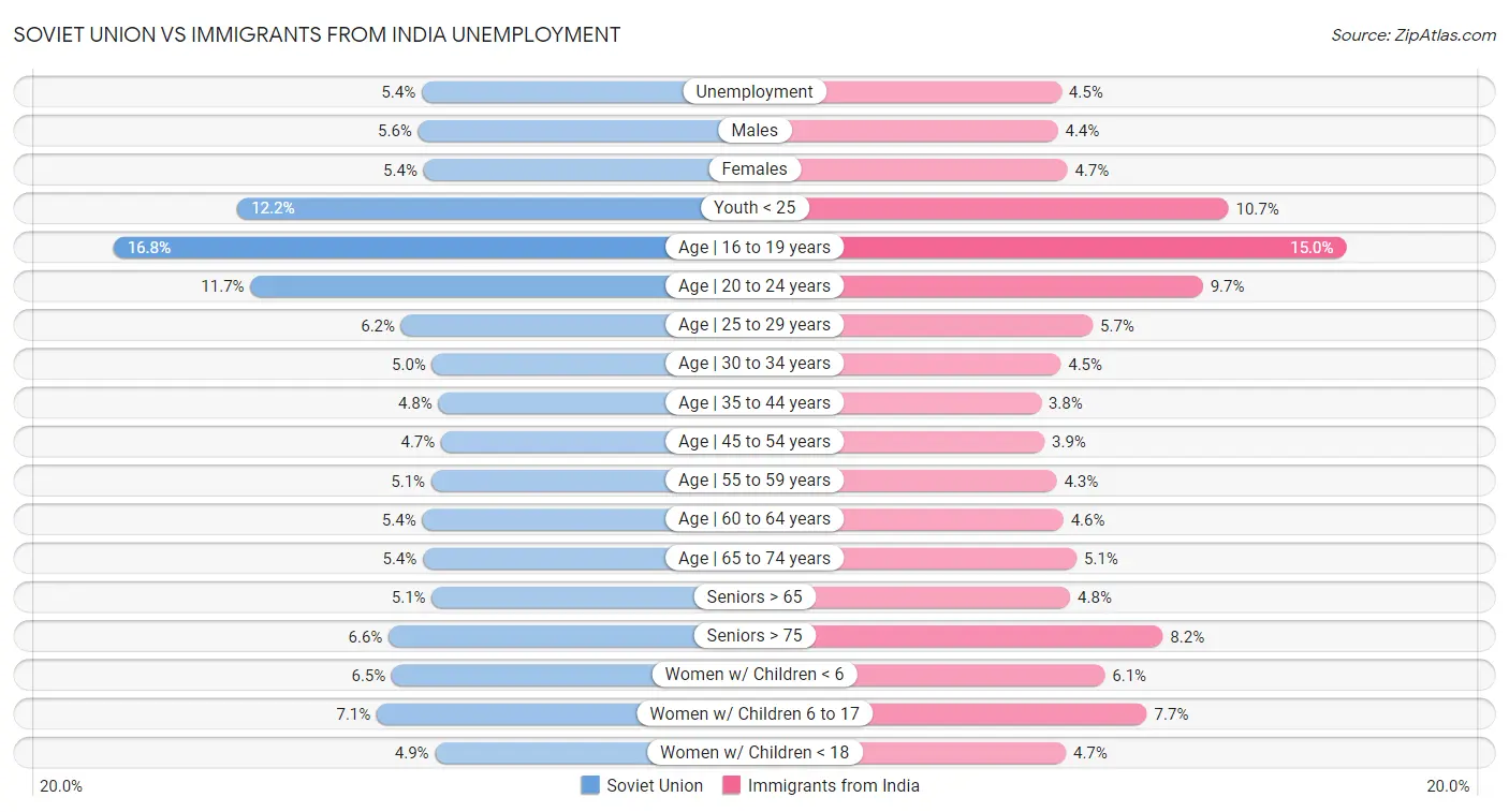 Soviet Union vs Immigrants from India Unemployment