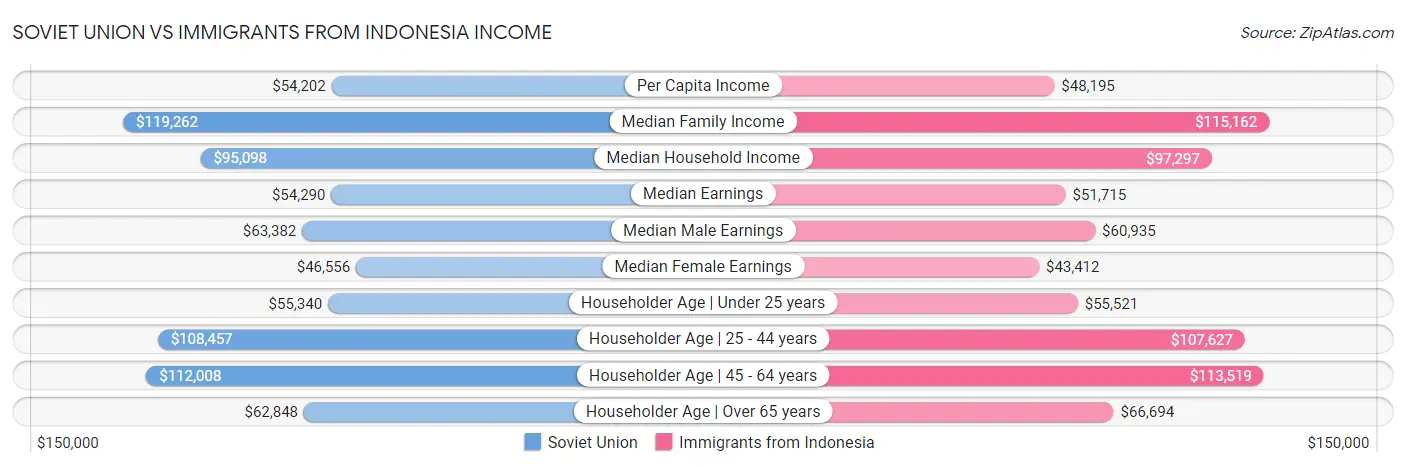 Soviet Union vs Immigrants from Indonesia Income
