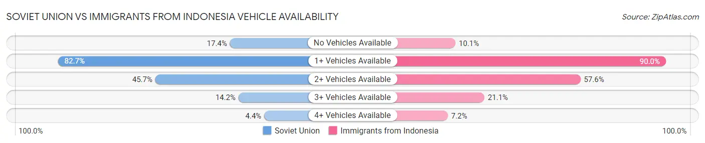 Soviet Union vs Immigrants from Indonesia Vehicle Availability