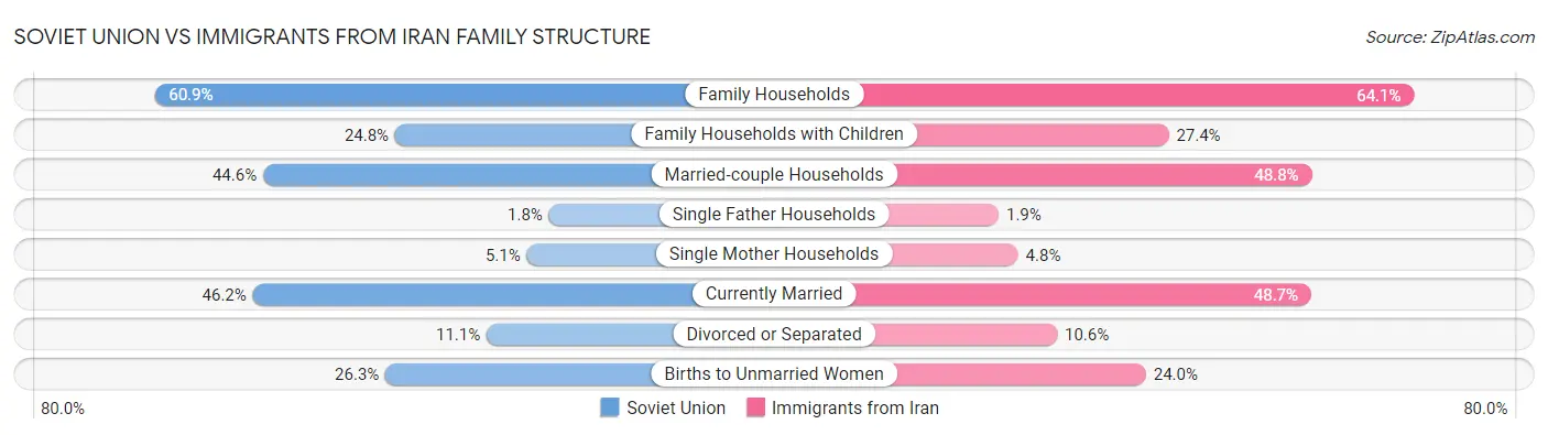 Soviet Union vs Immigrants from Iran Family Structure