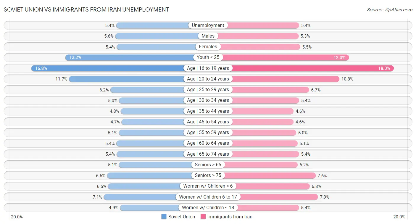 Soviet Union vs Immigrants from Iran Unemployment