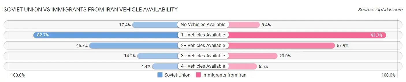 Soviet Union vs Immigrants from Iran Vehicle Availability