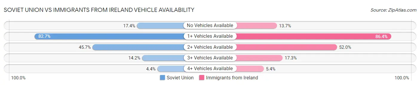 Soviet Union vs Immigrants from Ireland Vehicle Availability