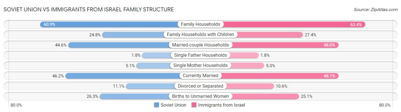 Soviet Union vs Immigrants from Israel Family Structure