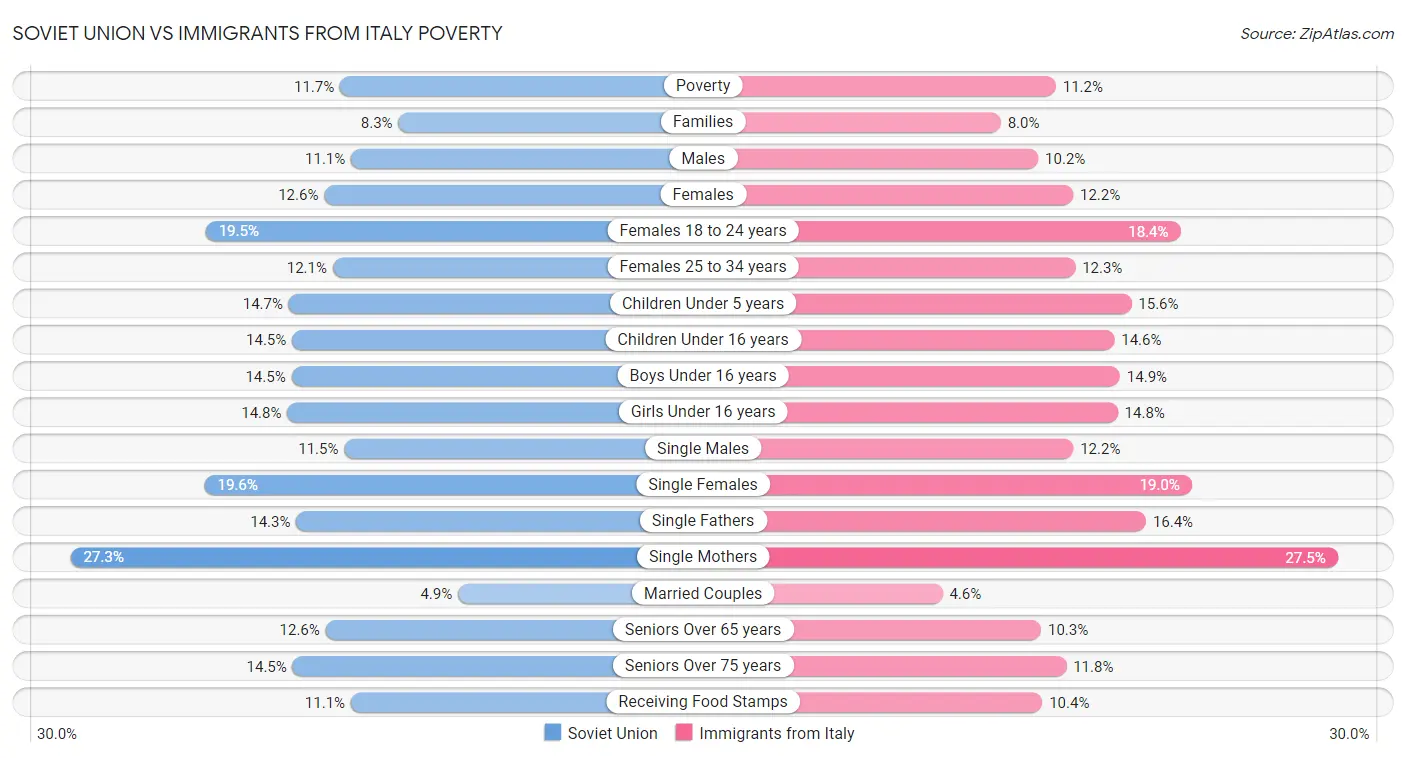 Soviet Union vs Immigrants from Italy Poverty