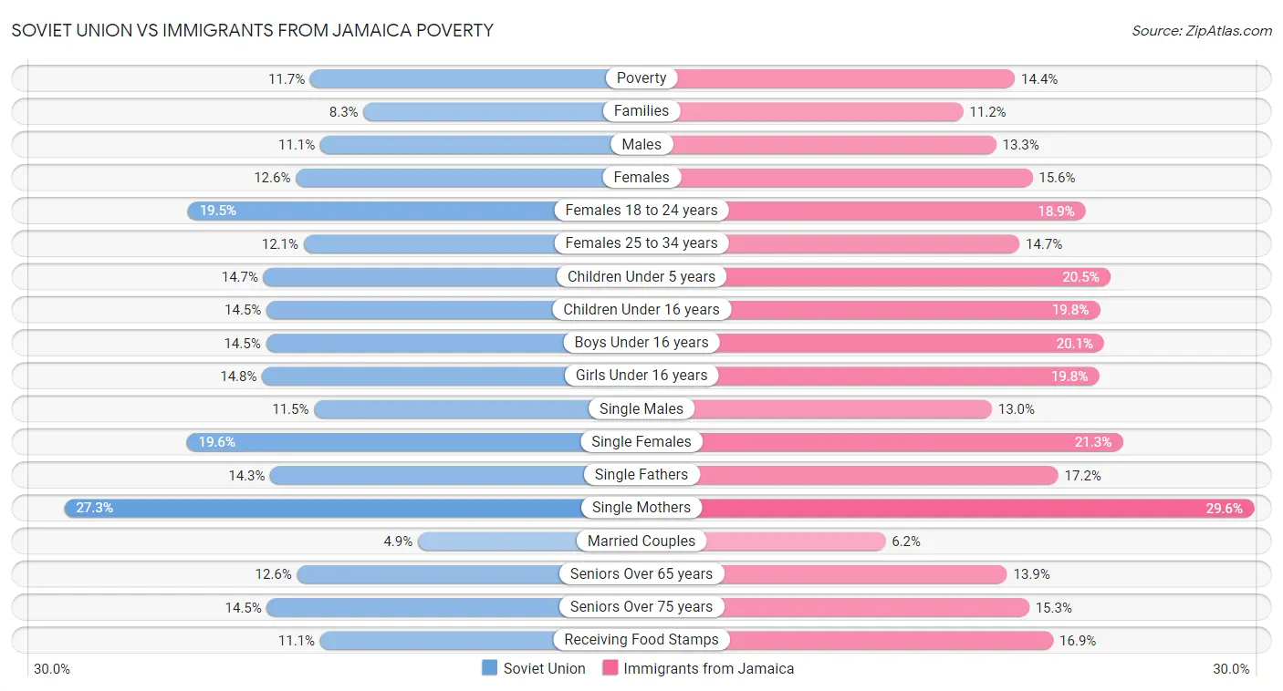 Soviet Union vs Immigrants from Jamaica Poverty
