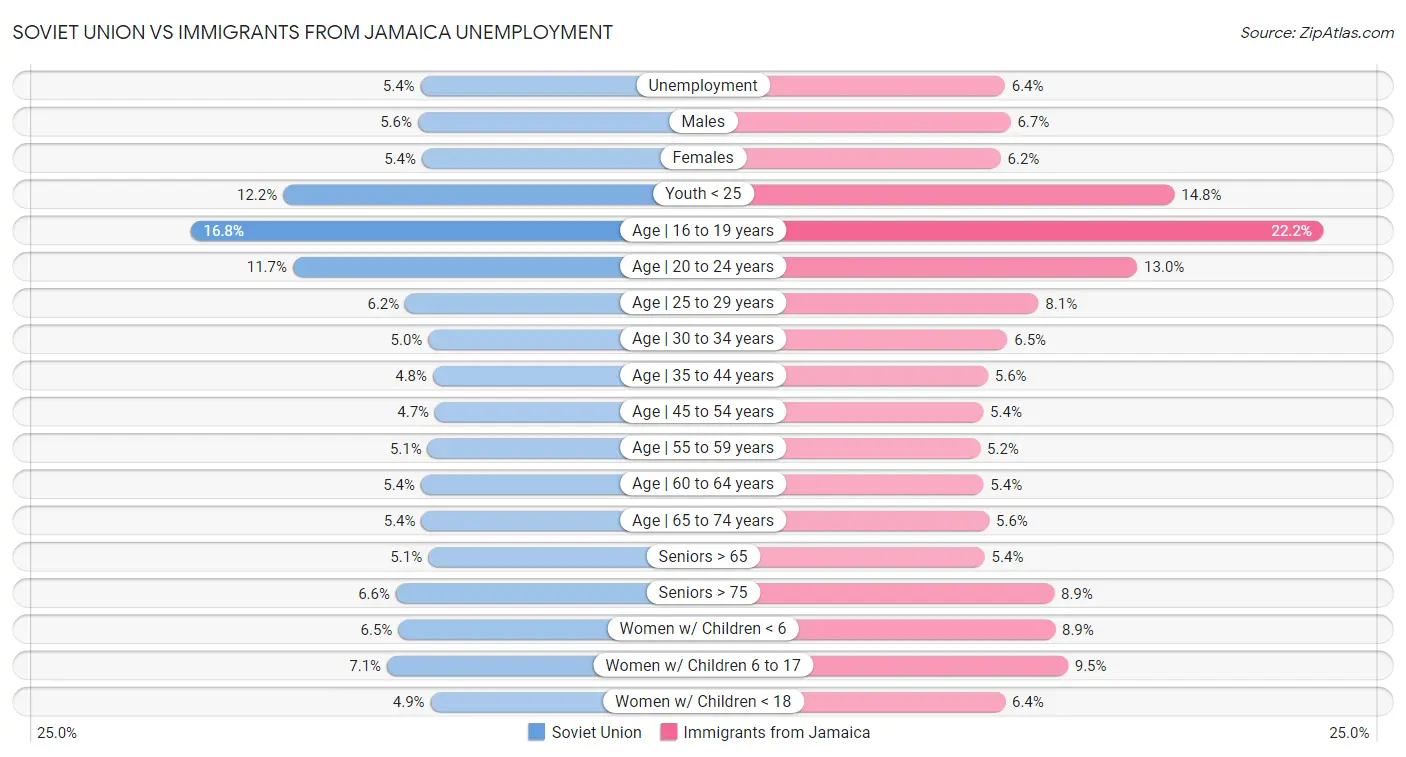 Soviet Union vs Immigrants from Jamaica Unemployment