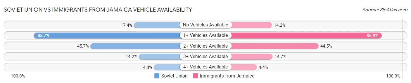 Soviet Union vs Immigrants from Jamaica Vehicle Availability