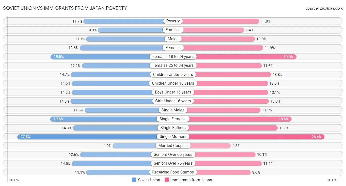 Soviet Union vs Immigrants from Japan Poverty