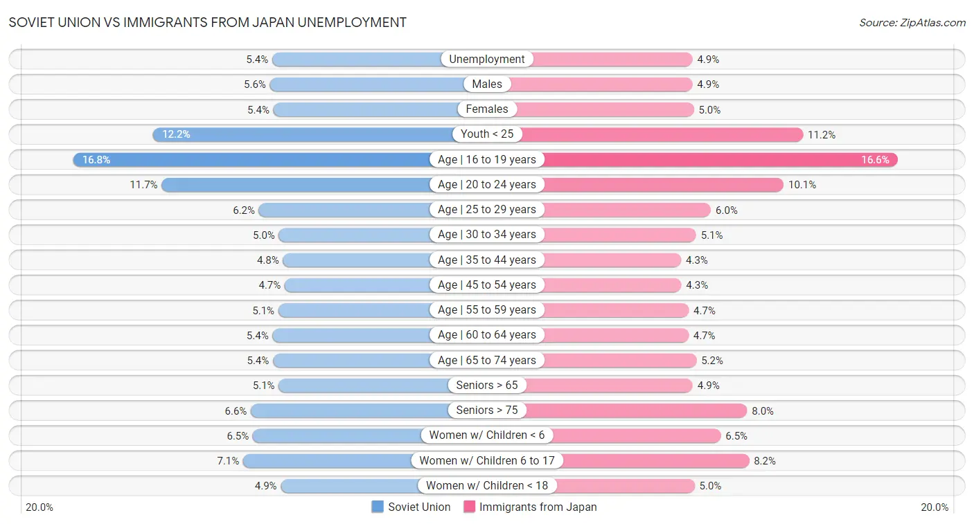 Soviet Union vs Immigrants from Japan Unemployment