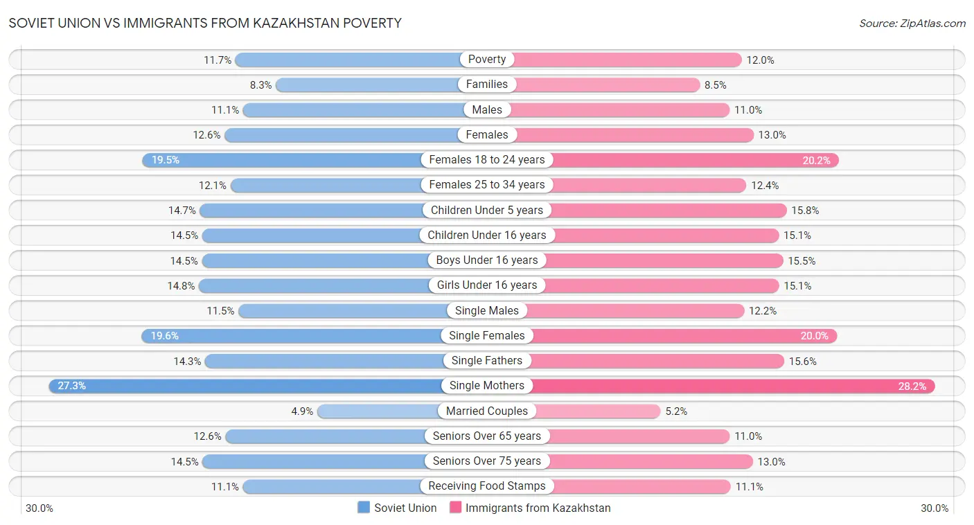 Soviet Union vs Immigrants from Kazakhstan Poverty